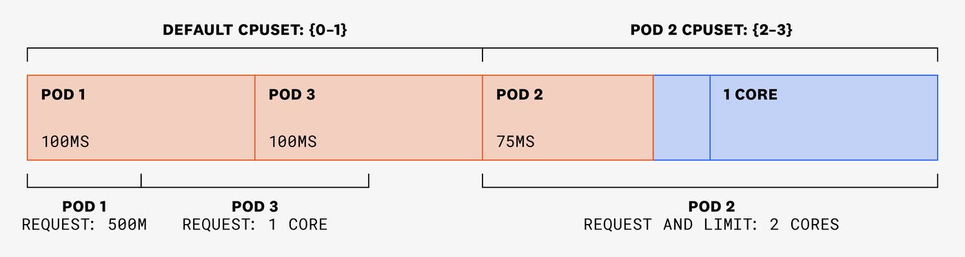 Diagram showing how pods 1 and 3 are able to use CPU cycles without being throttled because they have not set CPU limits. Diagram showing how pods 1 and 3 are able to use CPU cycles without being throttled because they have not set CPU limits.
