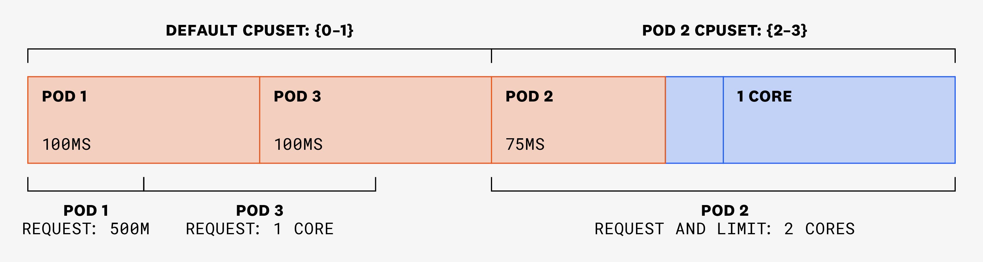 Diagram showing how pods 1 and 3 are able to use CPU cycles without being throttled because they have not set CPU limits. Diagram showing how pods 1 and 3 are able to use CPU cycles without being throttled because they have not set CPU limits.