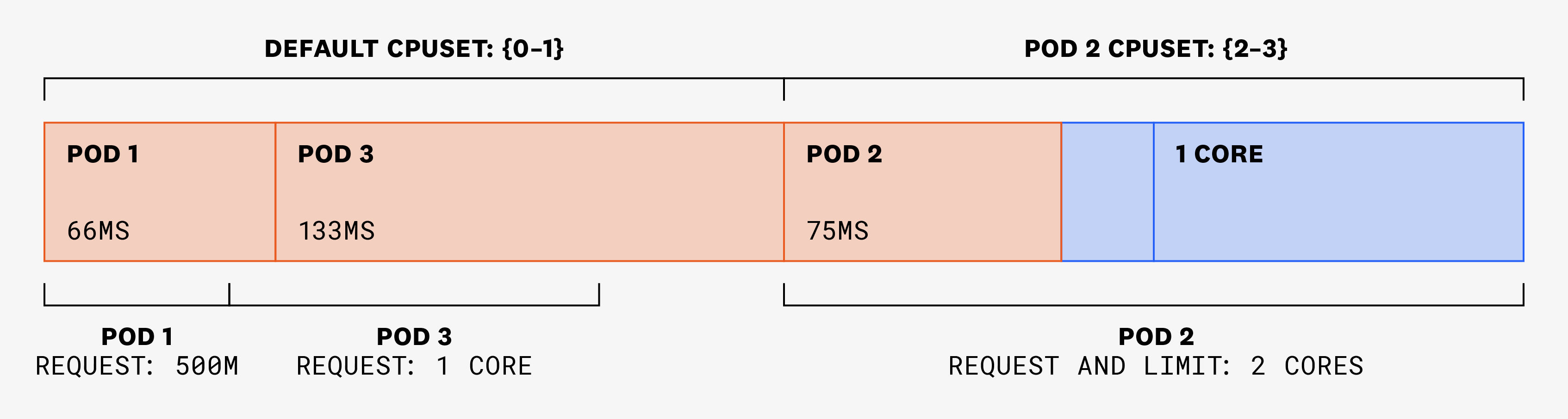 Diagram showing pod 2 has access to exclusive cores that can't be used by the other two pods on this node.