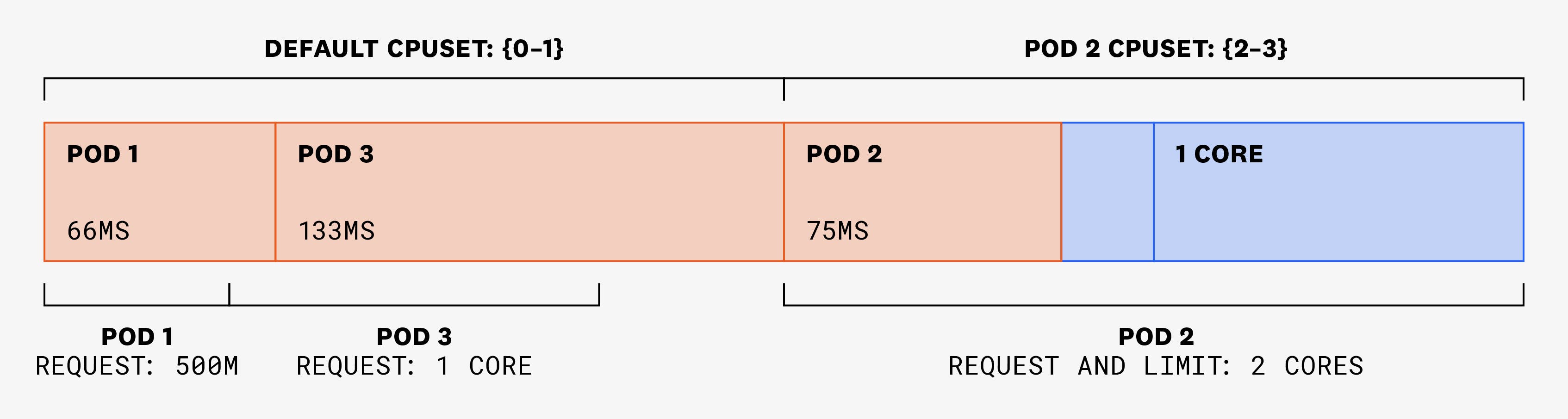 Diagram showing pod 2 has access to exclusive cores that can't be used by the other two pods on this node. Diagram showing pod 2 has access to exclusive cores that can't be used by the other two pods on this node.