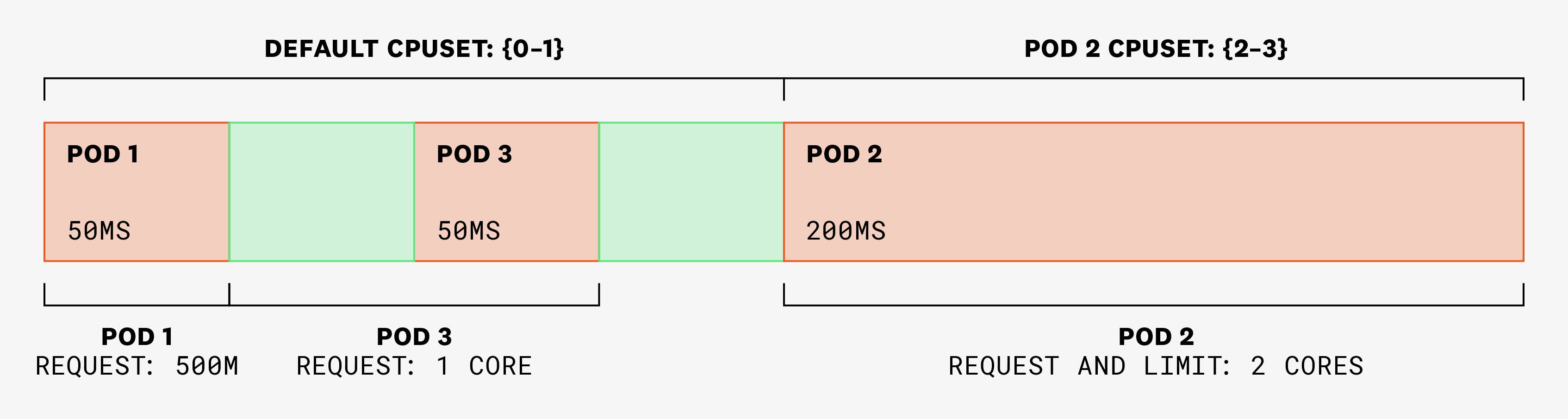 Diagram showing how pods 1 and 3 need to use 50 ms each, and pod 2 has two threads that need to use 125 ms each. Diagram showing how pods 1 and 3 need to use 50 ms each, and pod 2 has two threads that need to use 125 ms each.