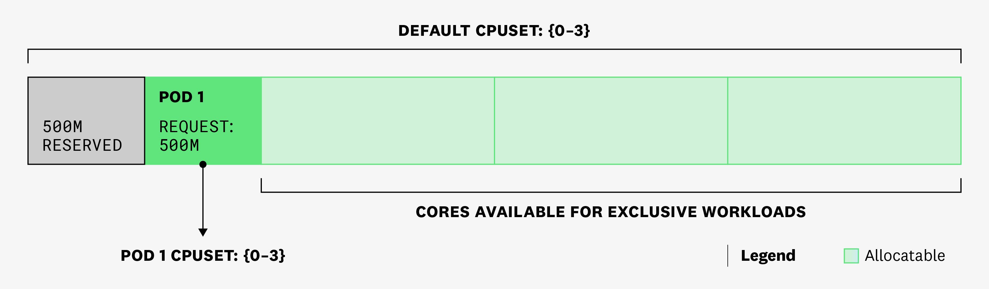Diagram showing how pods 1 has one container with a 500m CPU request and no CPU limit. Diagram showing how pods 1 has one container with a 500m CPU request and no CPU limit.