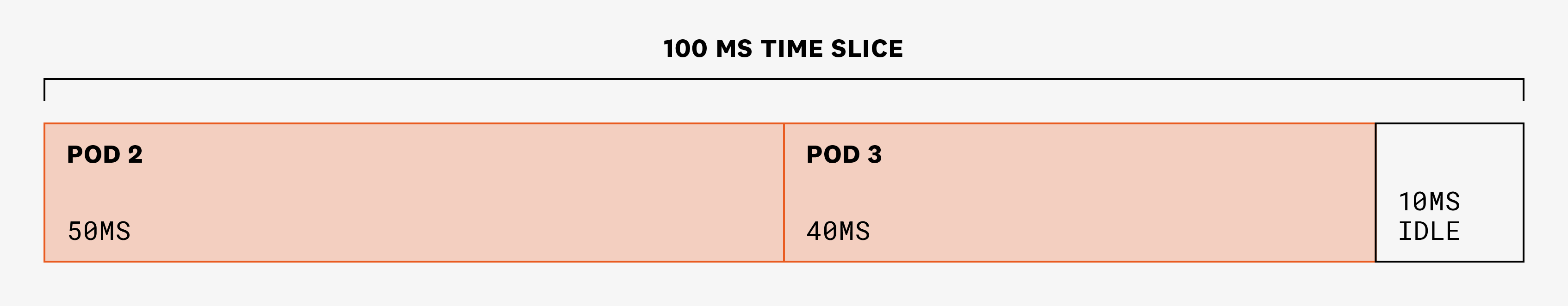 Diagram showing how pod 2 has 50 ms of CPU time, pod 3 has 40 ms of CPU time, and 10 ms are idle on the node.