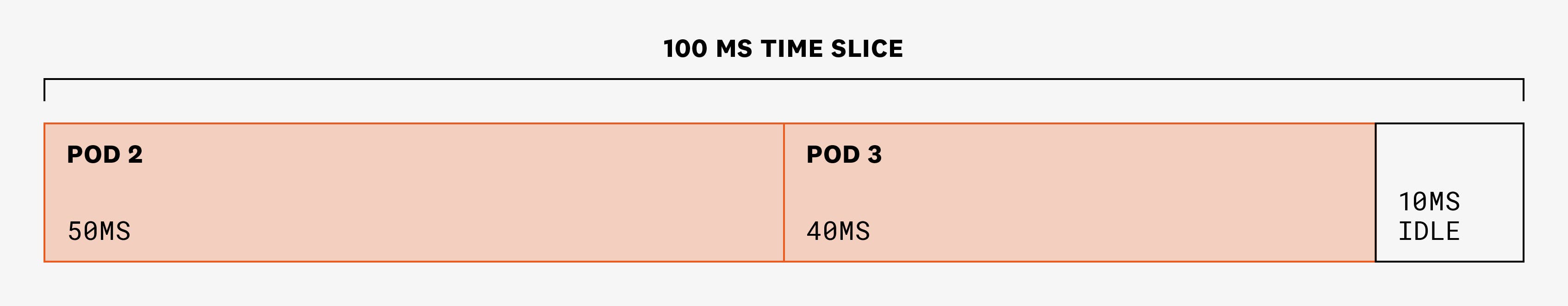 Diagram showing how pod 2 has 50 ms of CPU time, pod 3 has 40 ms of CPU time, and 10 ms are idle on the node. Diagram showing how pod 2 has 50 ms of CPU time, pod 3 has 40 ms of CPU time, and 10 ms are idle on the node.