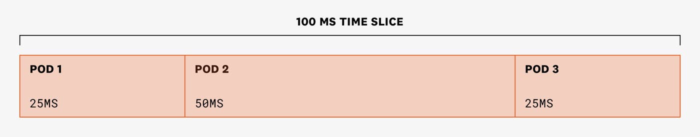 Diagram showing how CPU cycles are divided in a 1:2:1 proportion across three pods in Kubernetes. Diagram showing how CPU cycles are divided in a 1:2:1 proportion across three pods in Kubernetes.