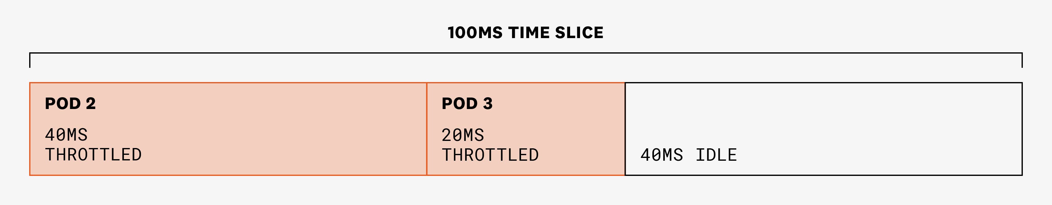 Diagram showing how pods 2 and 3 are throttled due to CPU limits, even if the node has available CPU to fill their needs. Diagram showing how pods 2 and 3 are throttled due to CPU limits, even if the node has available CPU to fill their needs.