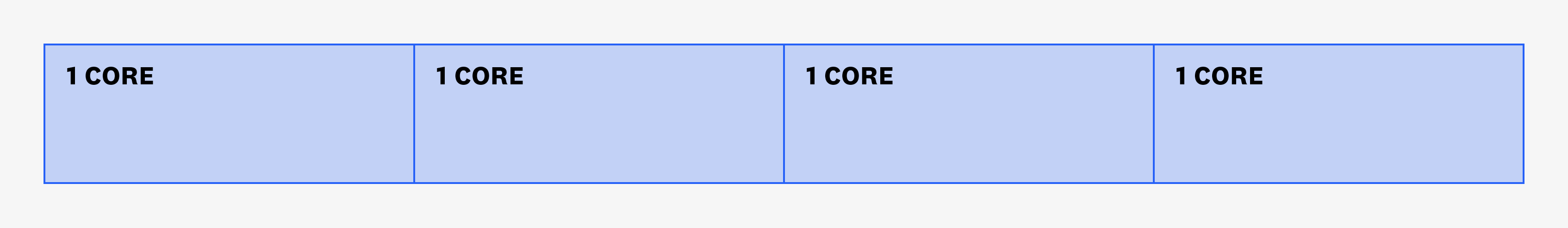 Diagram showing one Kubernetes node that has 4 cores of CPU.