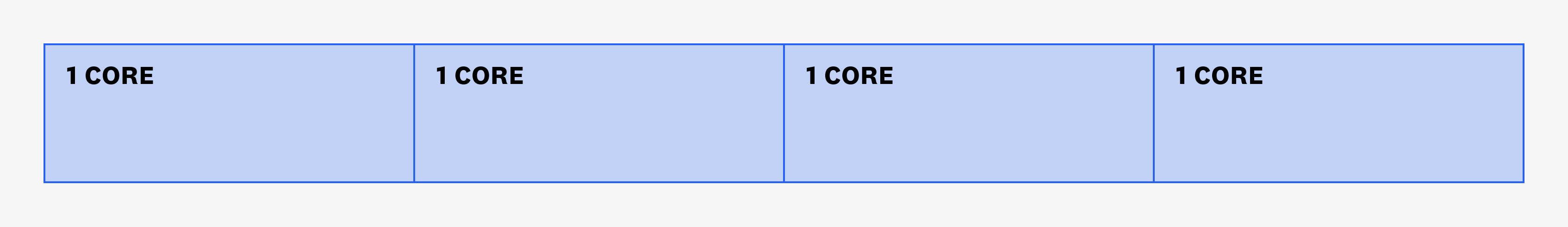 Diagram showing one Kubernetes node that has 4 cores of CPU. Diagram showing one Kubernetes node that has 4 cores of CPU.