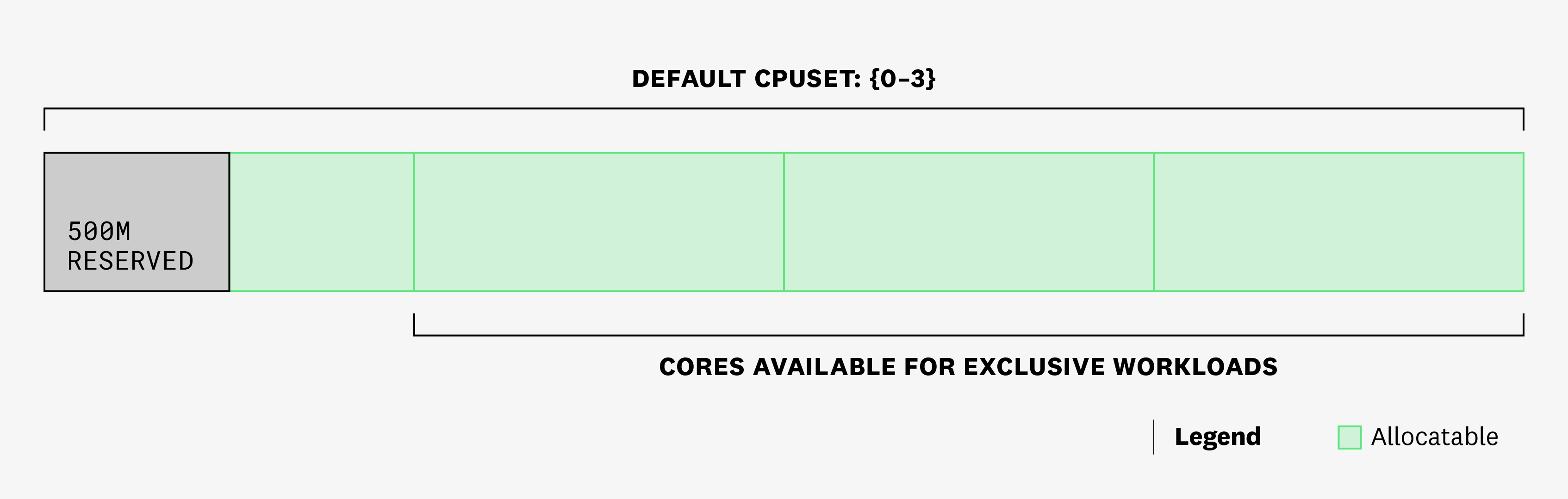 Diagram showing how 3 cores of CPU are available for exclusive workloads in the CPU Manager's static policy.