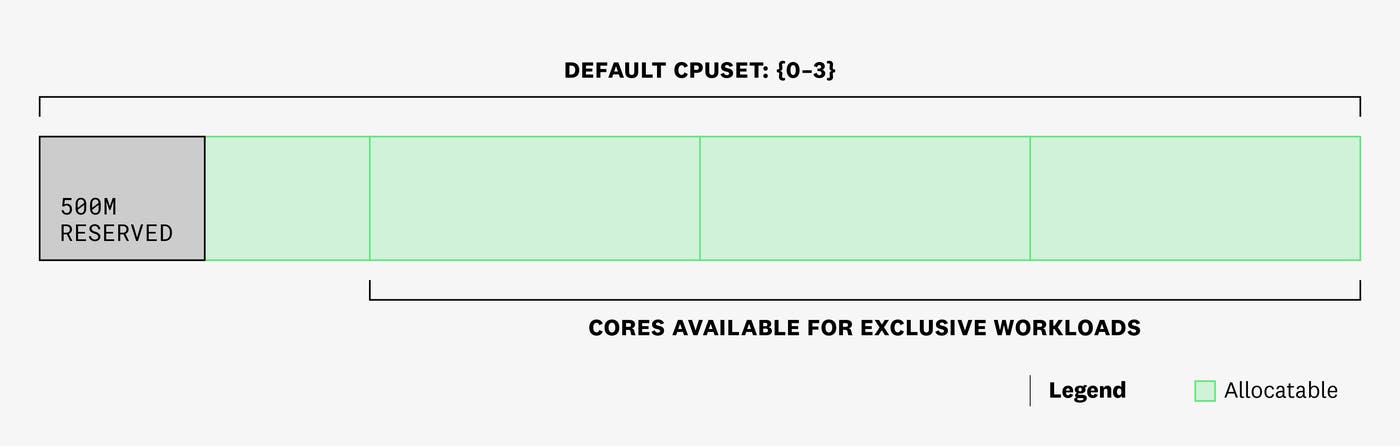 Diagram showing how 3 cores of CPU are available for exclusive workloads in the CPU Manager's static policy. Diagram showing how 3 cores of CPU are available for exclusive workloads in the CPU Manager's static policy.