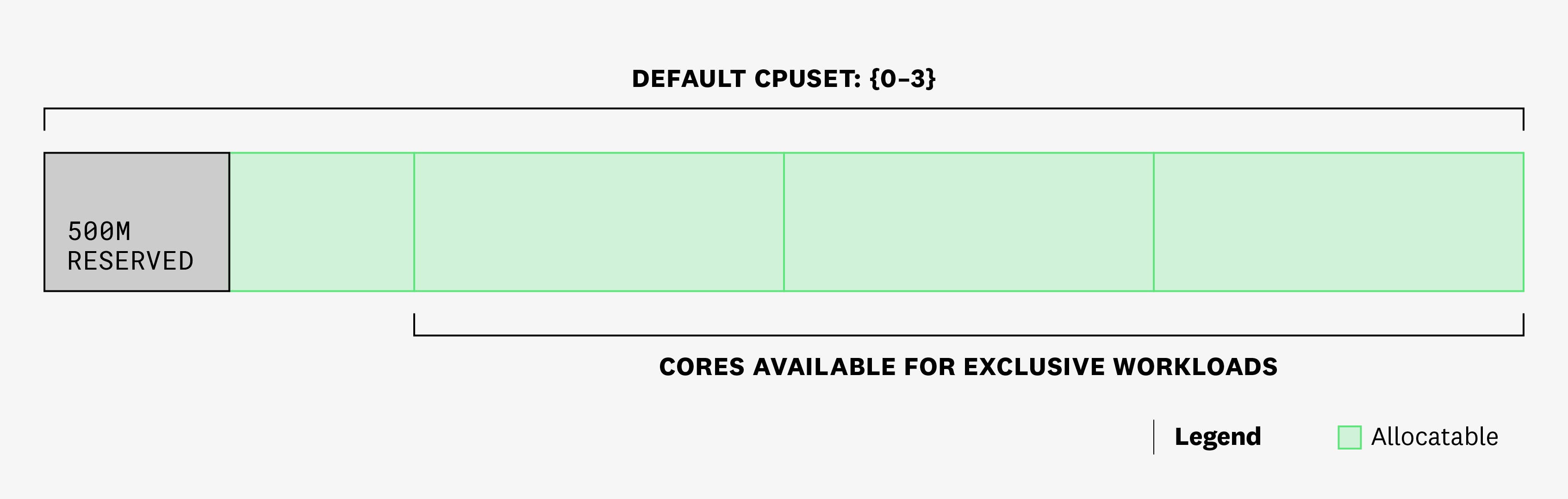 Diagram showing how 3 cores of CPU are available for exclusive workloads in the CPU Manager's static policy. Diagram showing how 3 cores of CPU are available for exclusive workloads in the CPU Manager's static policy.
