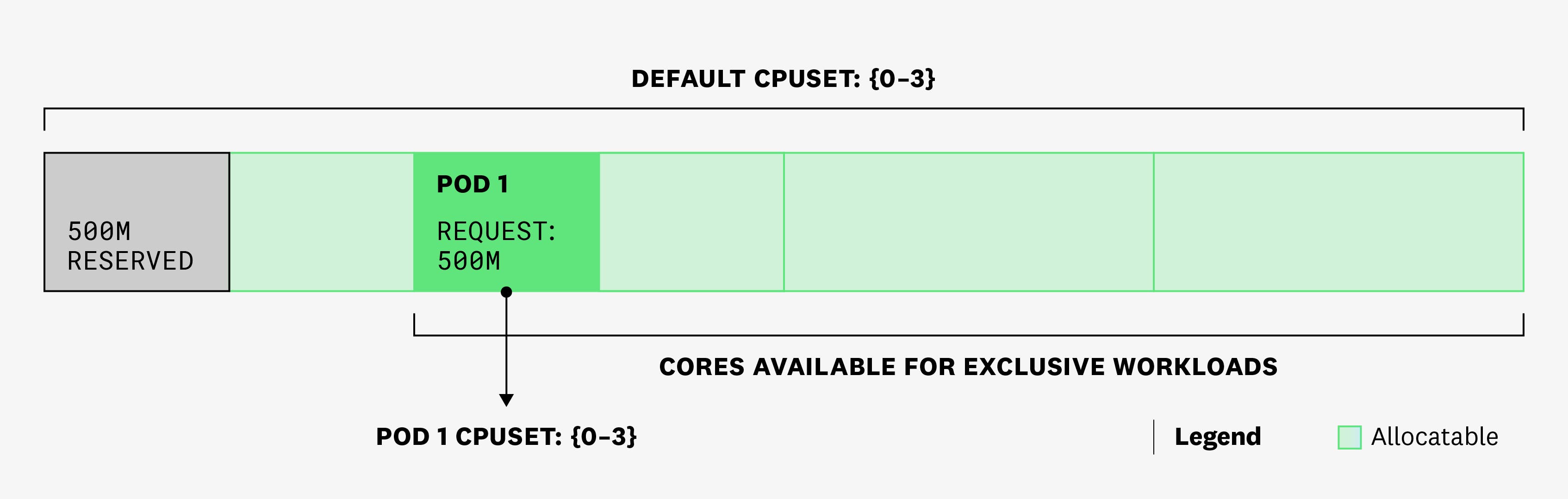 Diagram showing how pod 1 gets assigned a CPUSet and can run on any of the cores. Diagram showing how pod 1 gets assigned a CPUSet and can run on any of the cores.
