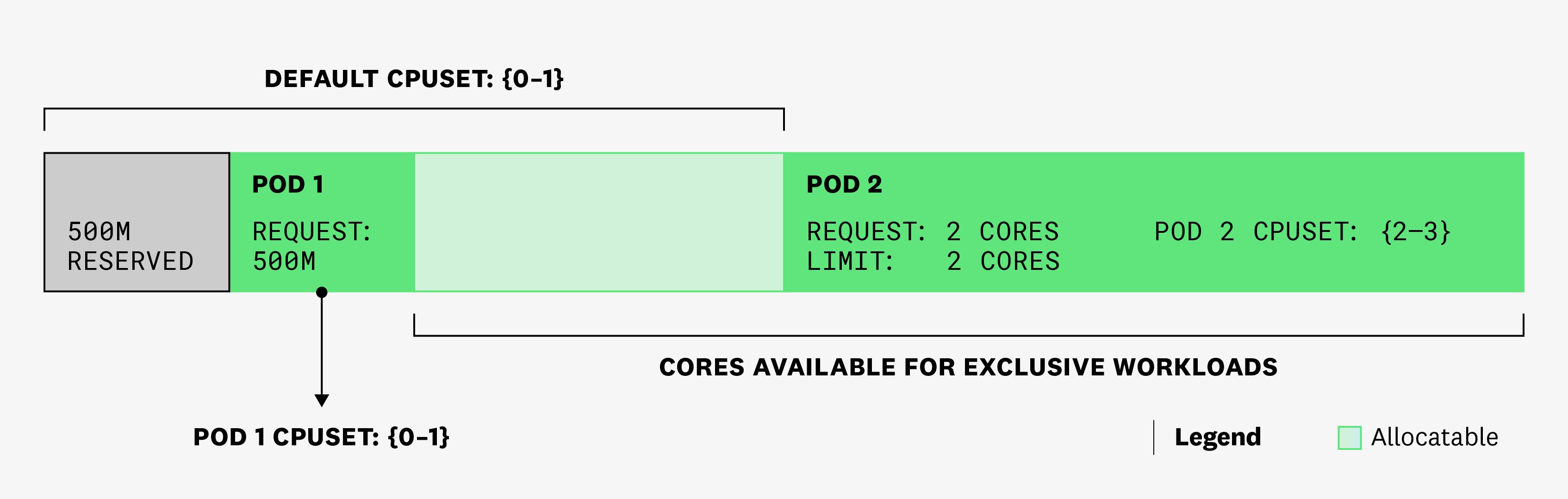 Diagram showing how pod 2 will get exclusive access to 2 cores because it is in the Guaranteed QoS class. Diagram showing how pod 2 will get exclusive access to 2 cores because it is in the Guaranteed QoS class.