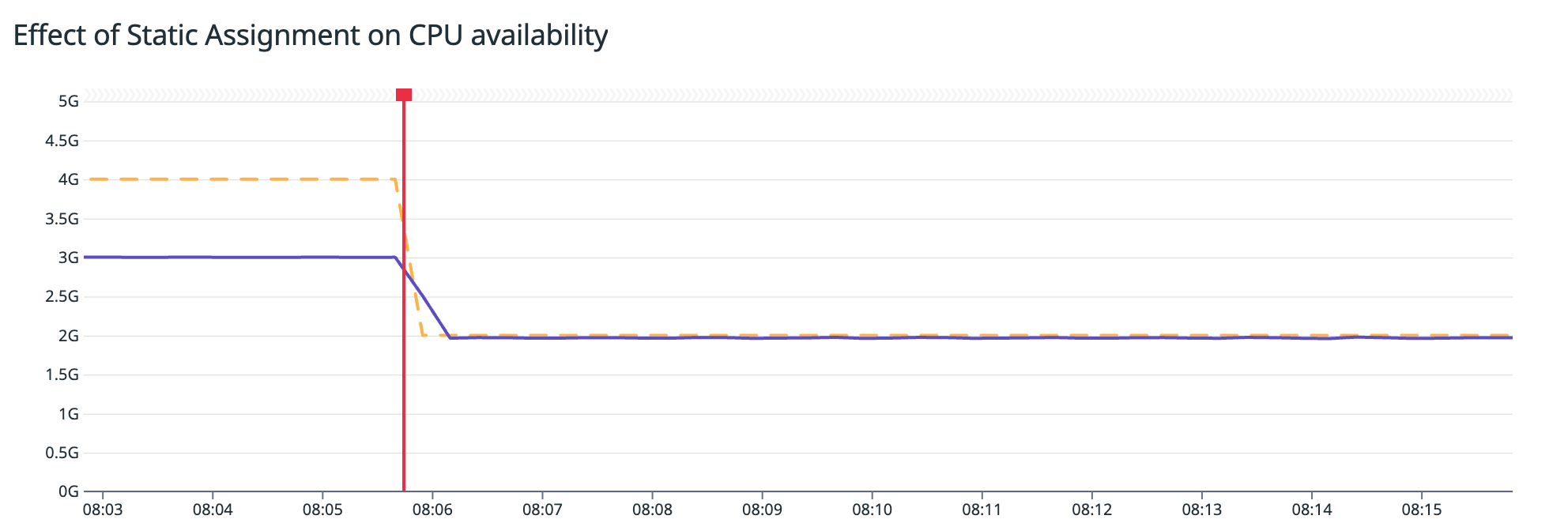 Graph that illustrates the effect of launching a second pod with a static assignment of two cores. The dashed line indicates the CPU limit of the first pod and the purple solid line indicates CPU usage of the first pod.