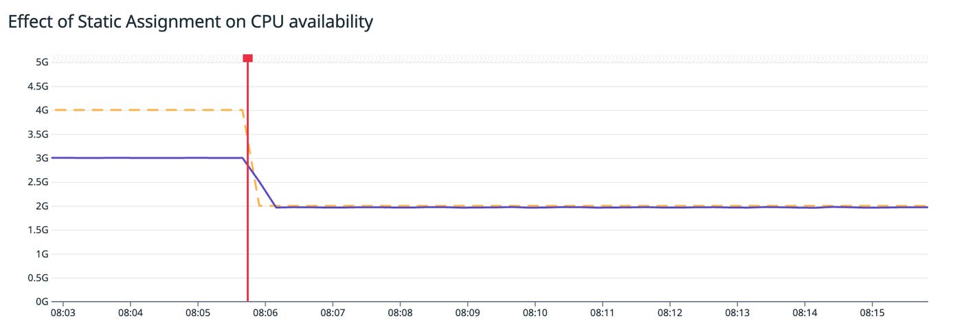 Graph that illustrates the effect of launching a second pod with a static assignment of two cores. The dashed line indicates the CPU limit of the first pod and the purple solid line indicates CPU usage of the first pod. Graph that illustrates the effect of launching a second pod with a static assignment of two cores. The dashed line indicates the CPU limit of the first pod and the purple solid line indicates CPU usage of the first pod.