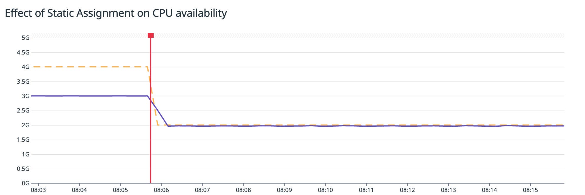 Graph that illustrates the effect of launching a second pod with a static assignment of two cores. The dashed line indicates the CPU limit of the first pod and the purple solid line indicates CPU usage of the first pod. Graph that illustrates the effect of launching a second pod with a static assignment of two cores. The dashed line indicates the CPU limit of the first pod and the purple solid line indicates CPU usage of the first pod.