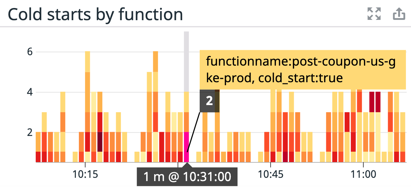 Keep track of functions that experience cold starts.