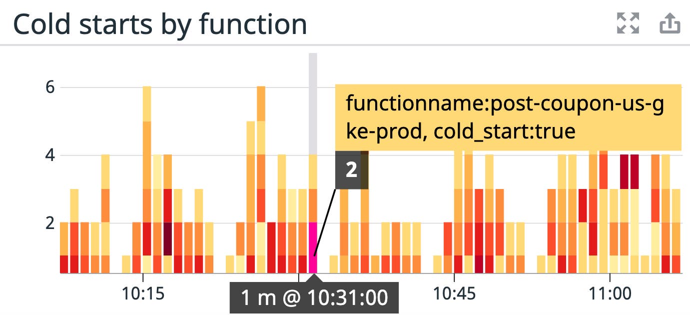 Keep track of functions that experience cold starts. Keep track of functions that experience cold starts.