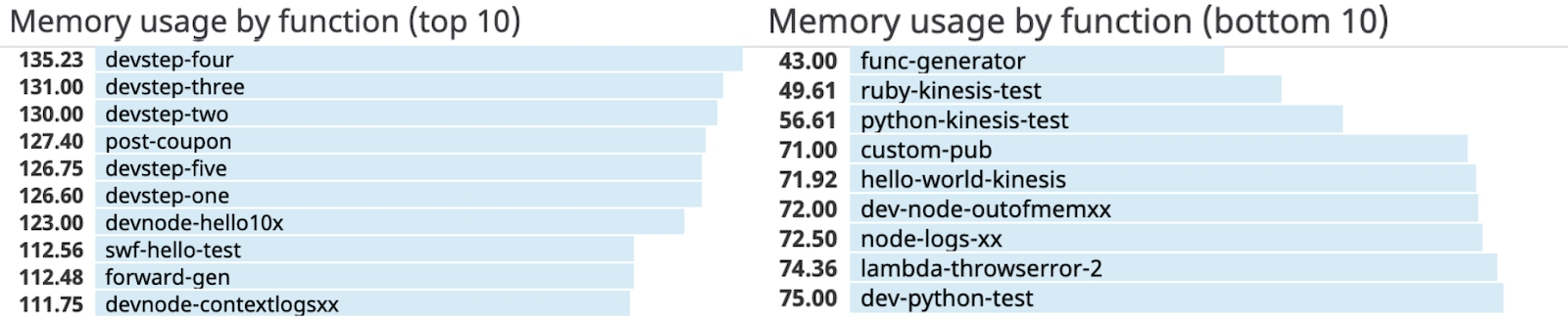 Know which function are the most and least memory expensive.