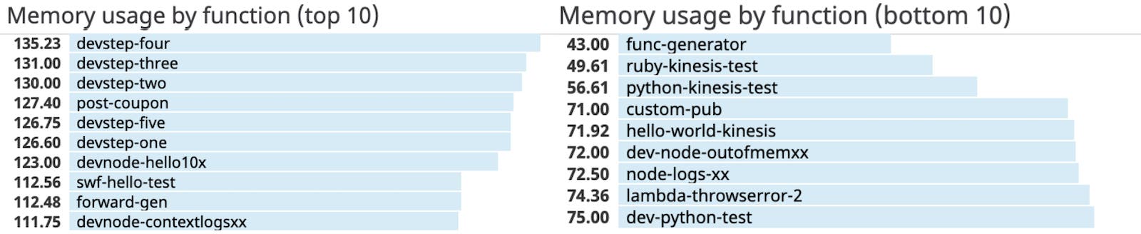 Know which function are the most and least memory expensive. Know which function are the most and least memory expensive.
