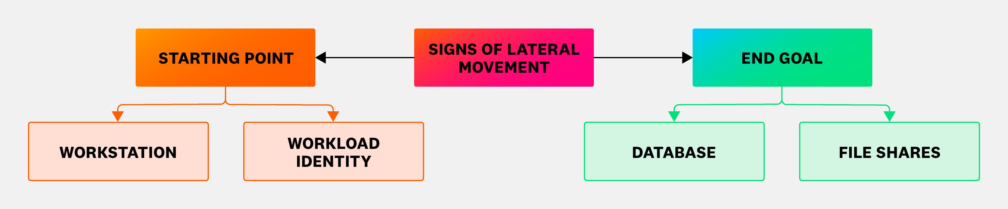 Diagram for Azure lateral movement Diagram for Azure lateral movement