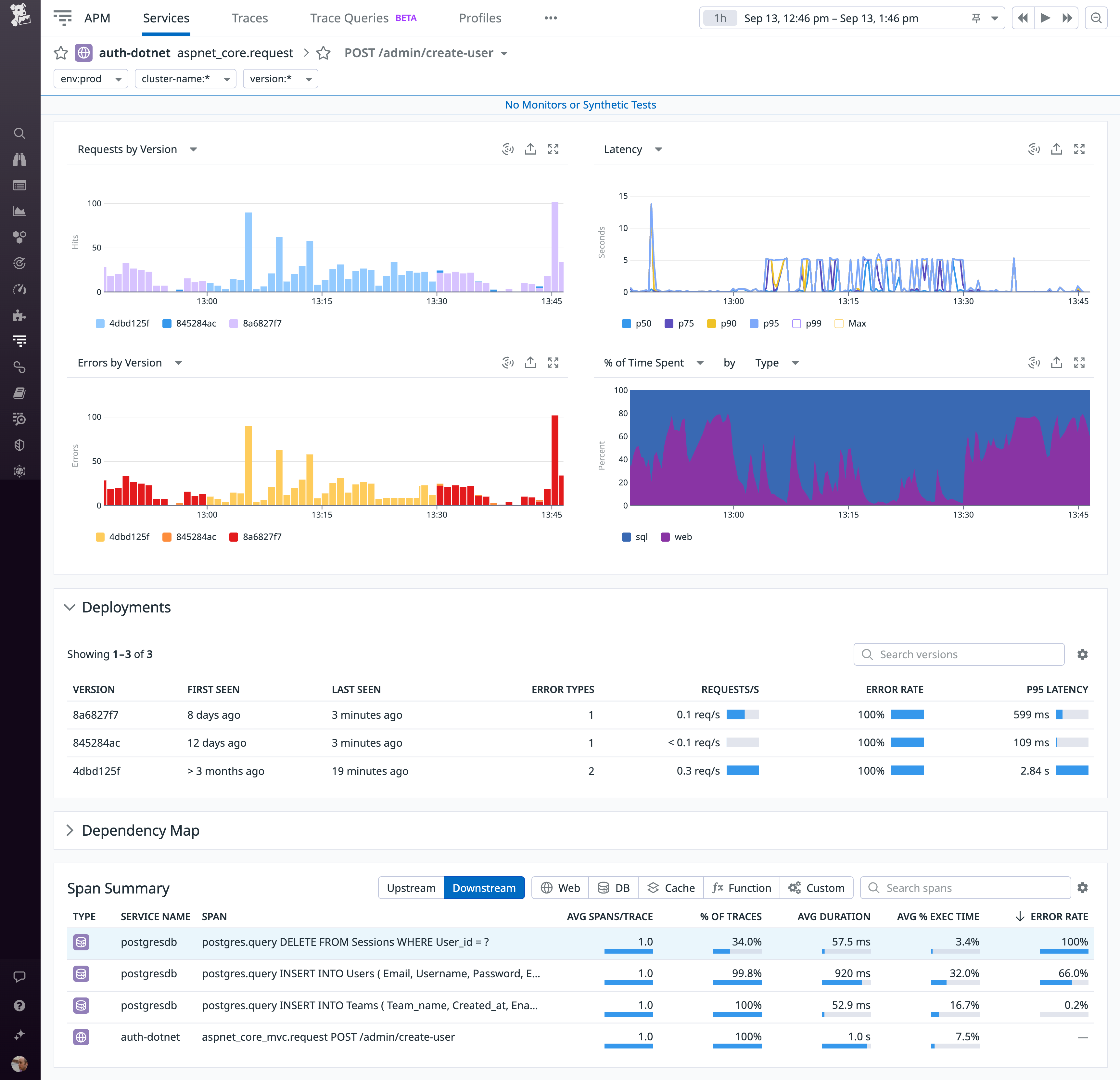 The Service Page shows RED metrics for the create-user resource. It also shows recent deployment history and a span summary that includes SQL statements.