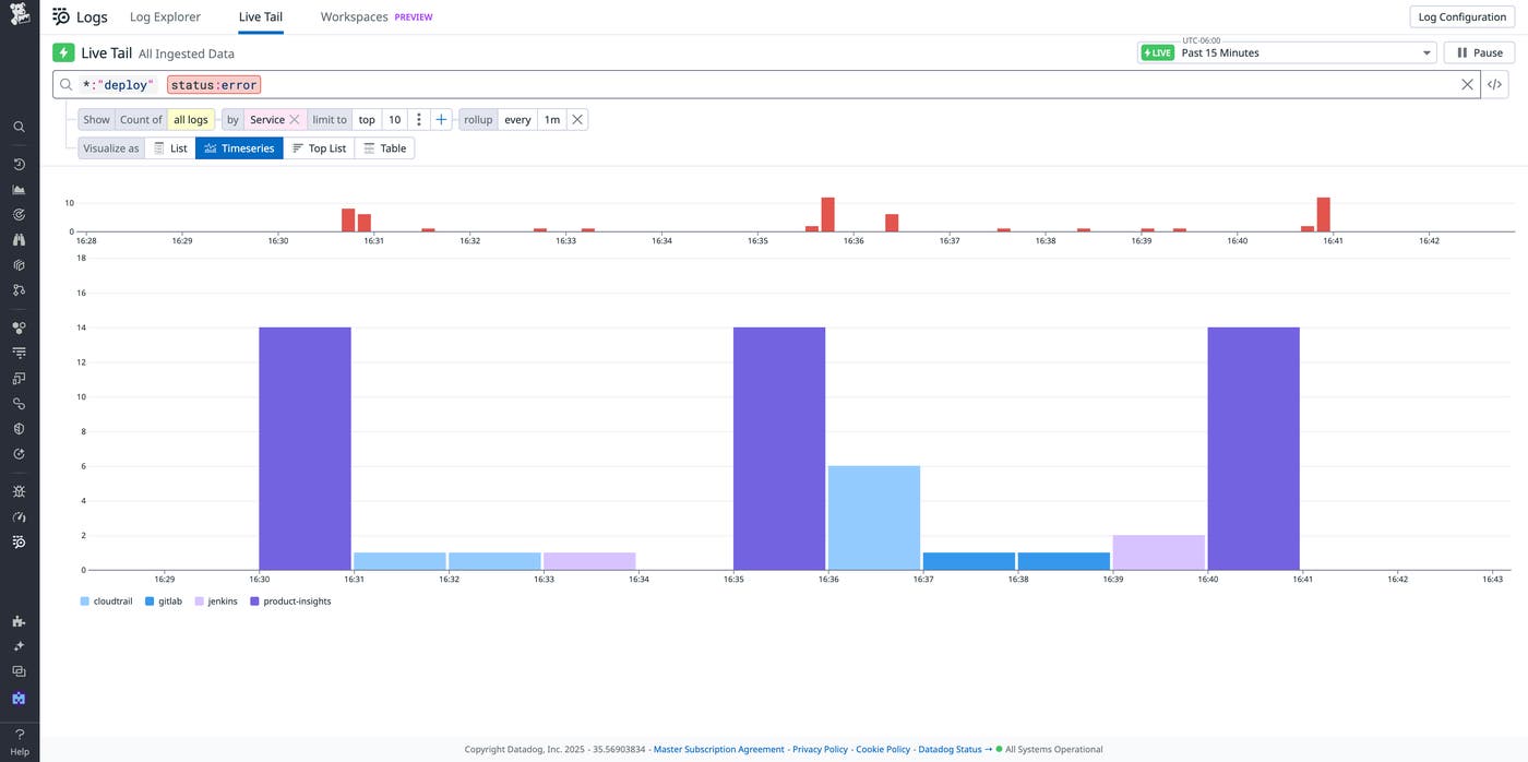 A timeseries visualization on the Live Tail page that shows the time that failed deployments occurred, categorized by service A timeseries visualization on the Live Tail page that shows the time that failed deployments occurred, categorized by service