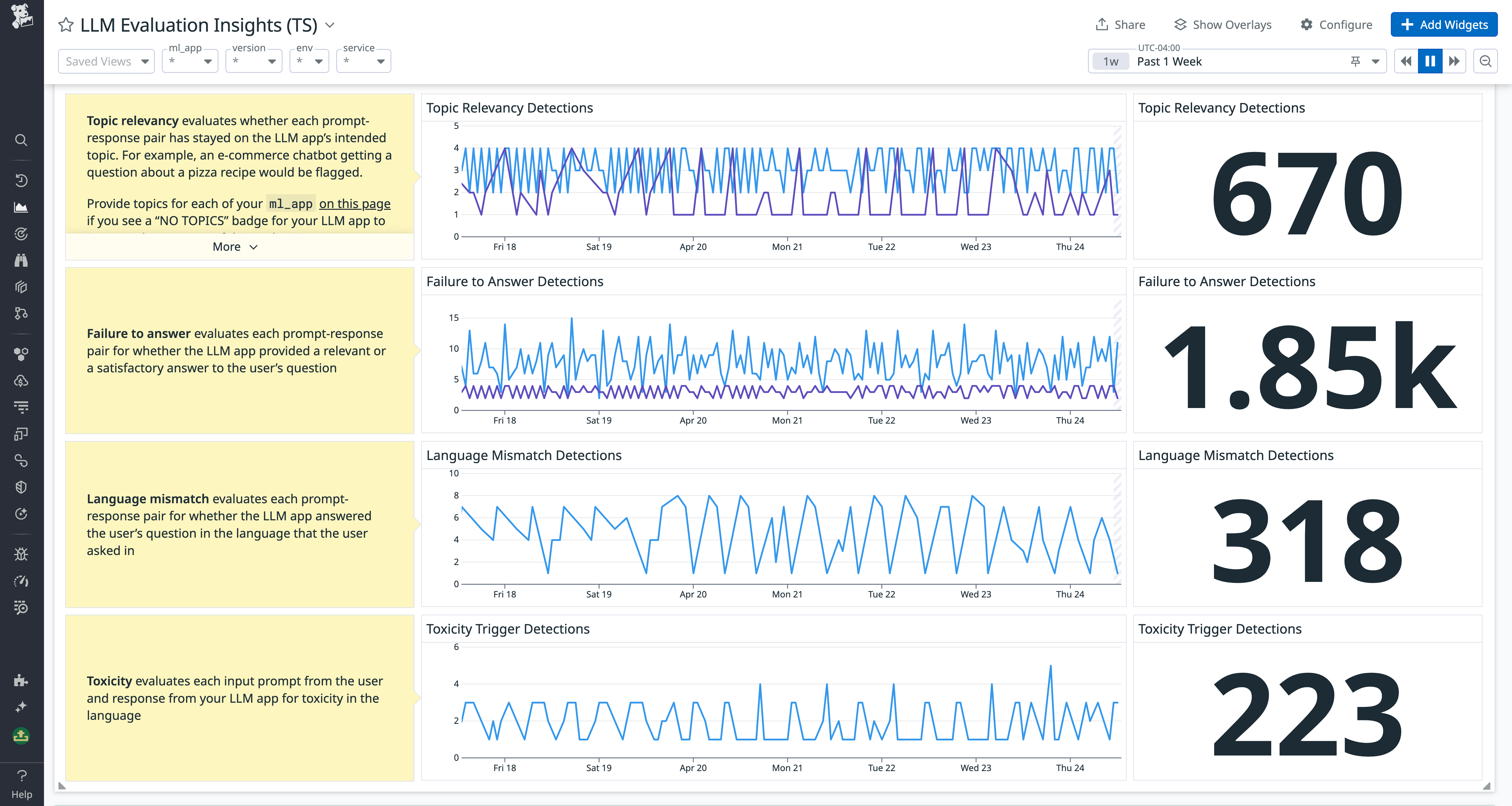 Collating LLM output quality evaluations in a dashboard.