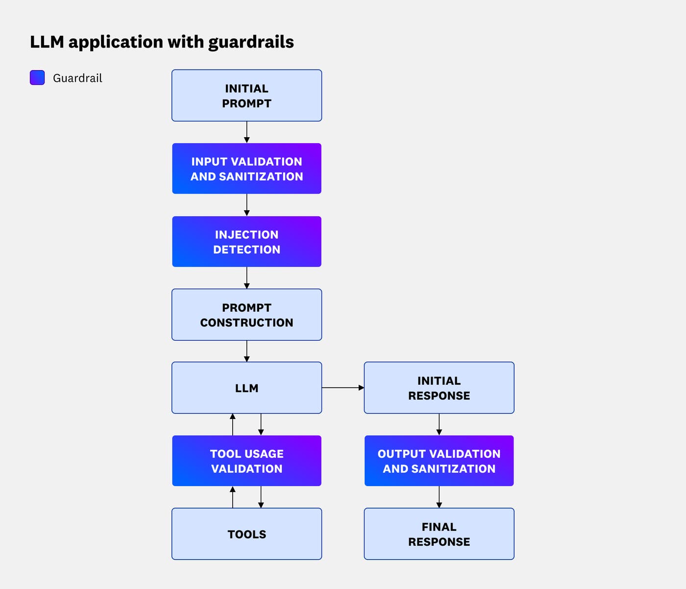 How guardrails fit into a typical LLM application architecture How guardrails fit into a typical LLM application architecture