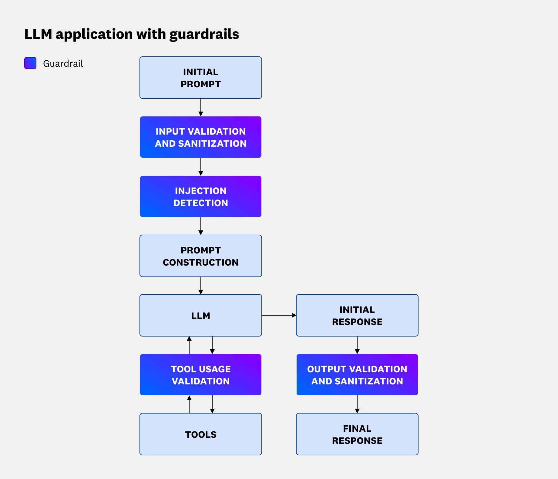 How guardrails fit into a typical LLM application architecture How guardrails fit into a typical LLM application architecture