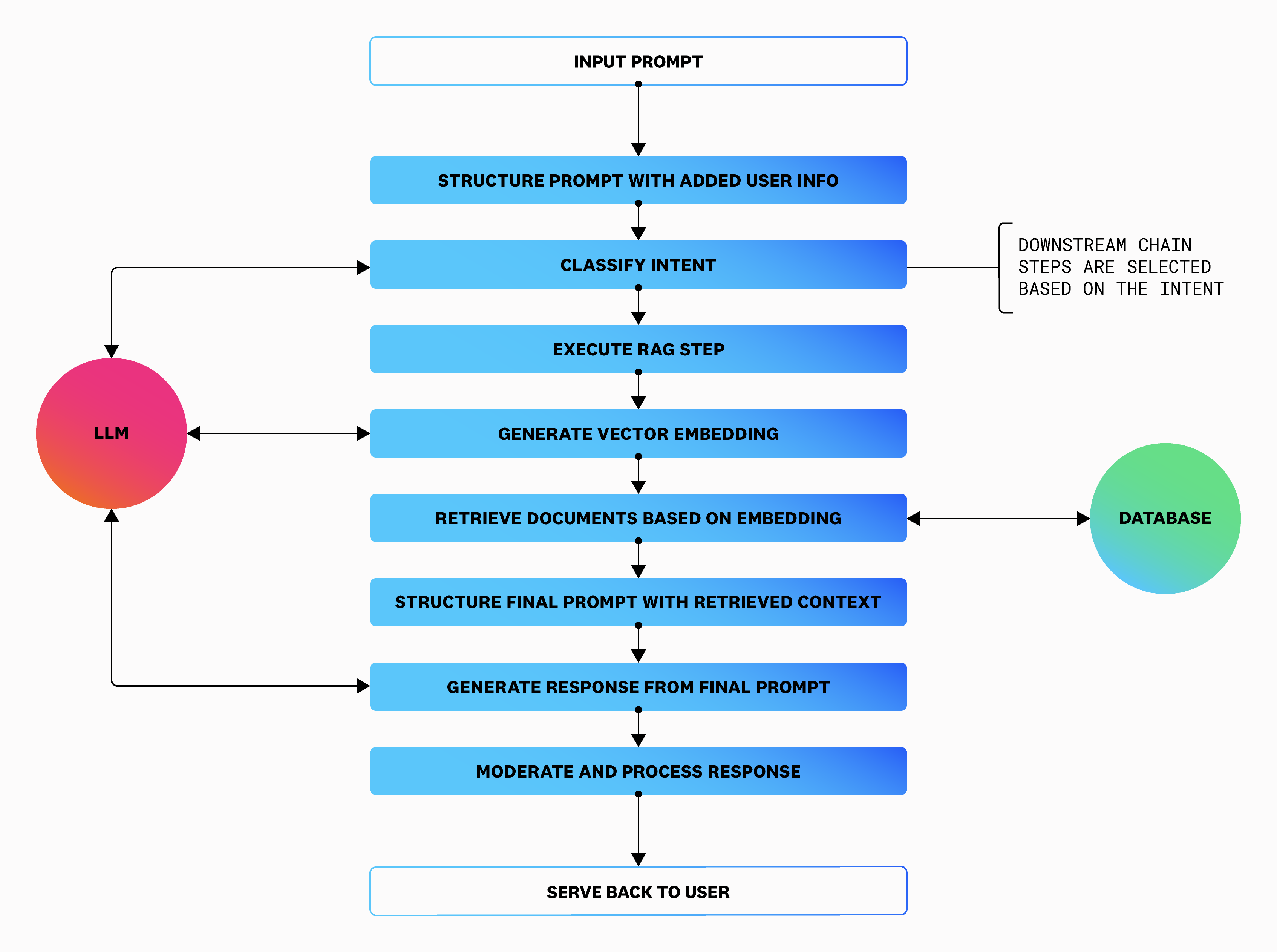 Typical LLM chain workflow