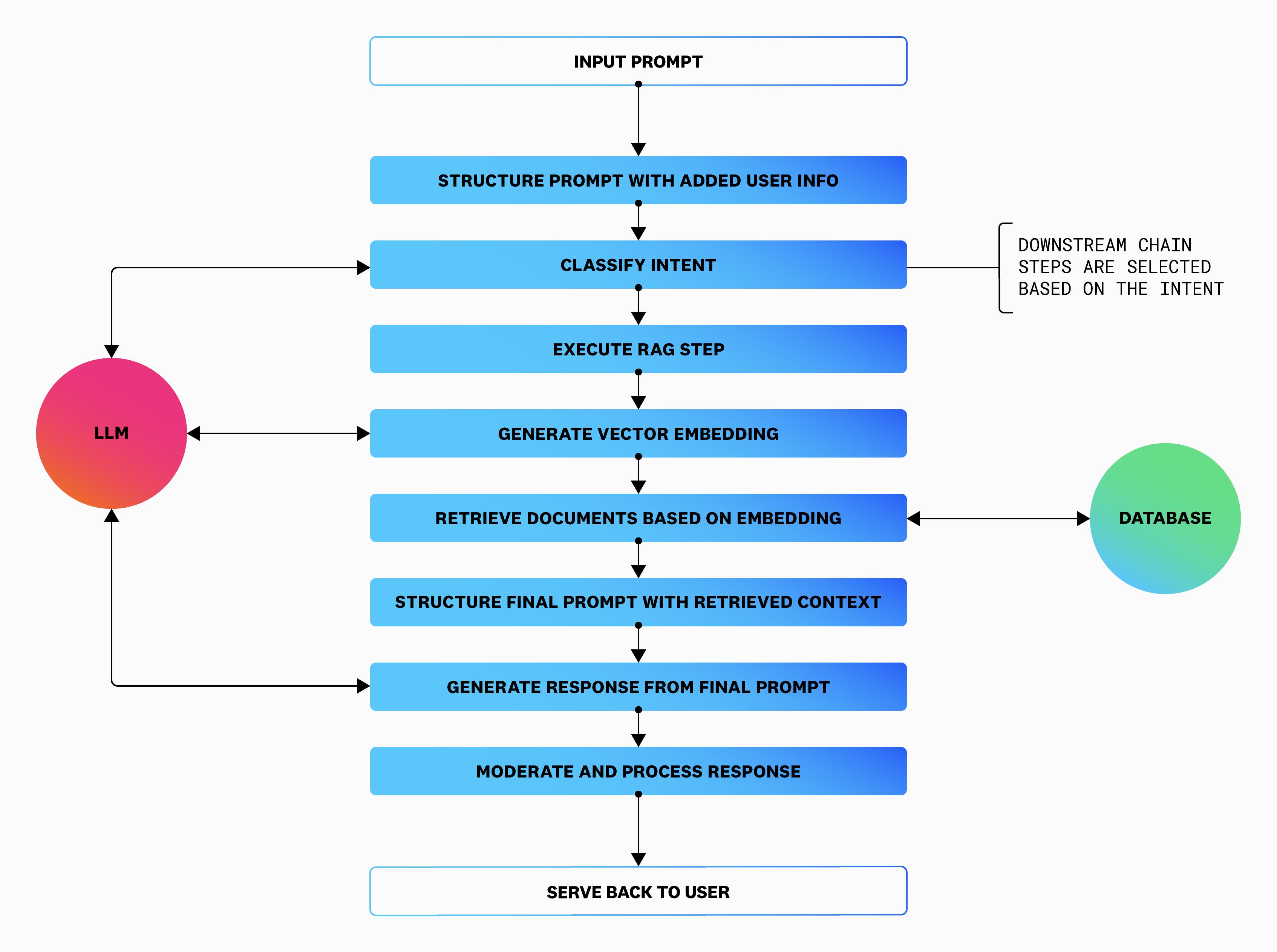 Typical LLM chain workflow Typical LLM chain workflow