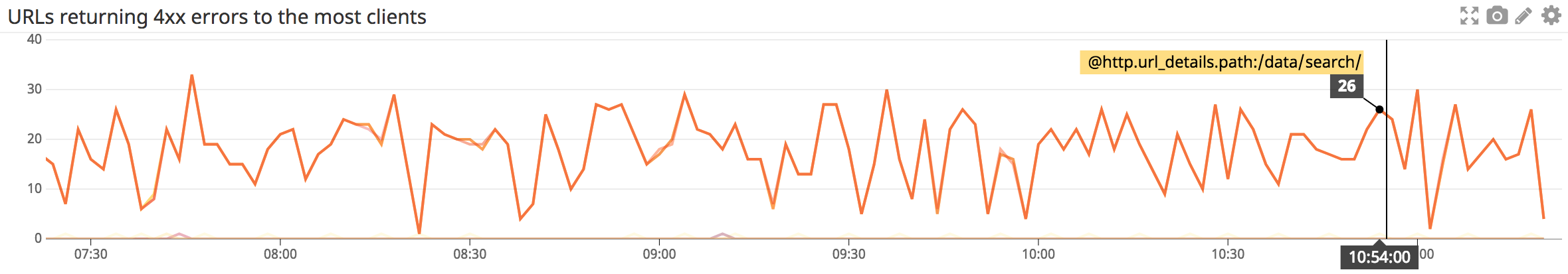 Graphing the URLs returning errors to the most clients.