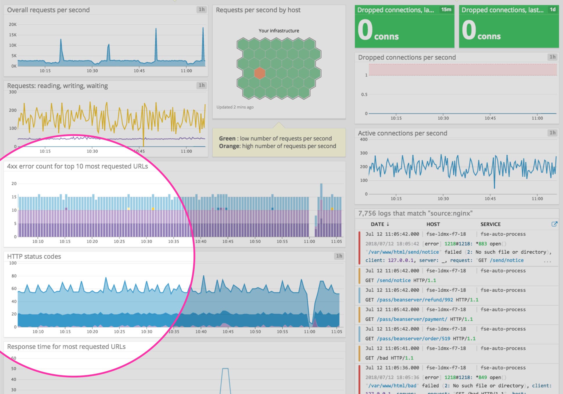 Graphing log analytics on a Datadog dashboard. Graphing log analytics on a Datadog dashboard.