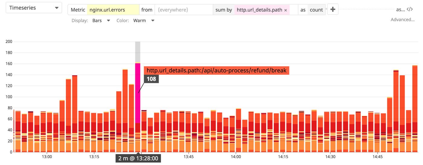 A log-based metric graph showing NGINX error count by URL. A log-based metric graph showing NGINX error count by URL.