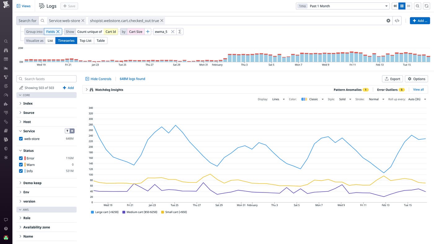 Graphing the number of checkouts by cart size Graphing the number of checkouts by cart size