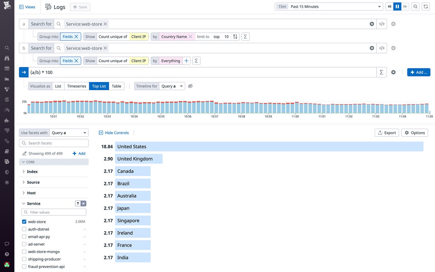Visualizing a breakdown of users by country with a toplist Visualizing a breakdown of users by country with a toplist