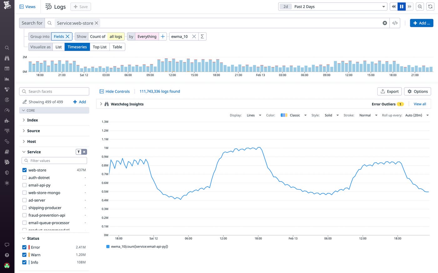 Graphing requests to our service and using the ewma_10 function to remove noise Graphing requests to our service and using the ewma_10 function to remove noise