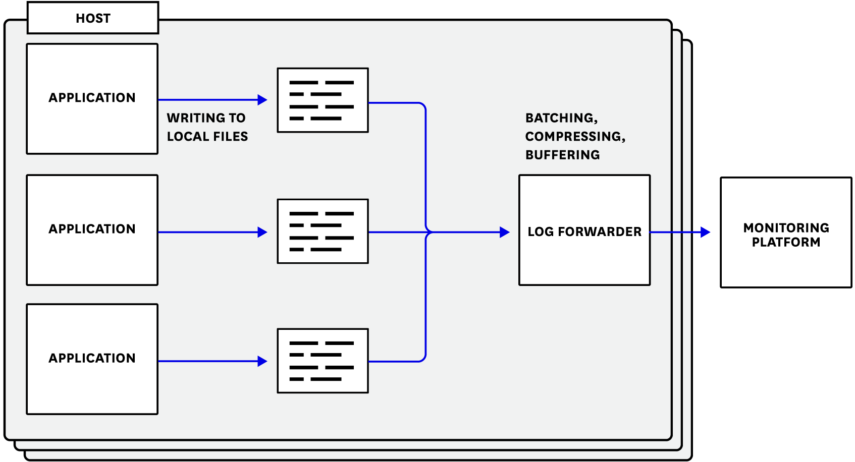 log-management-policy-forwarding