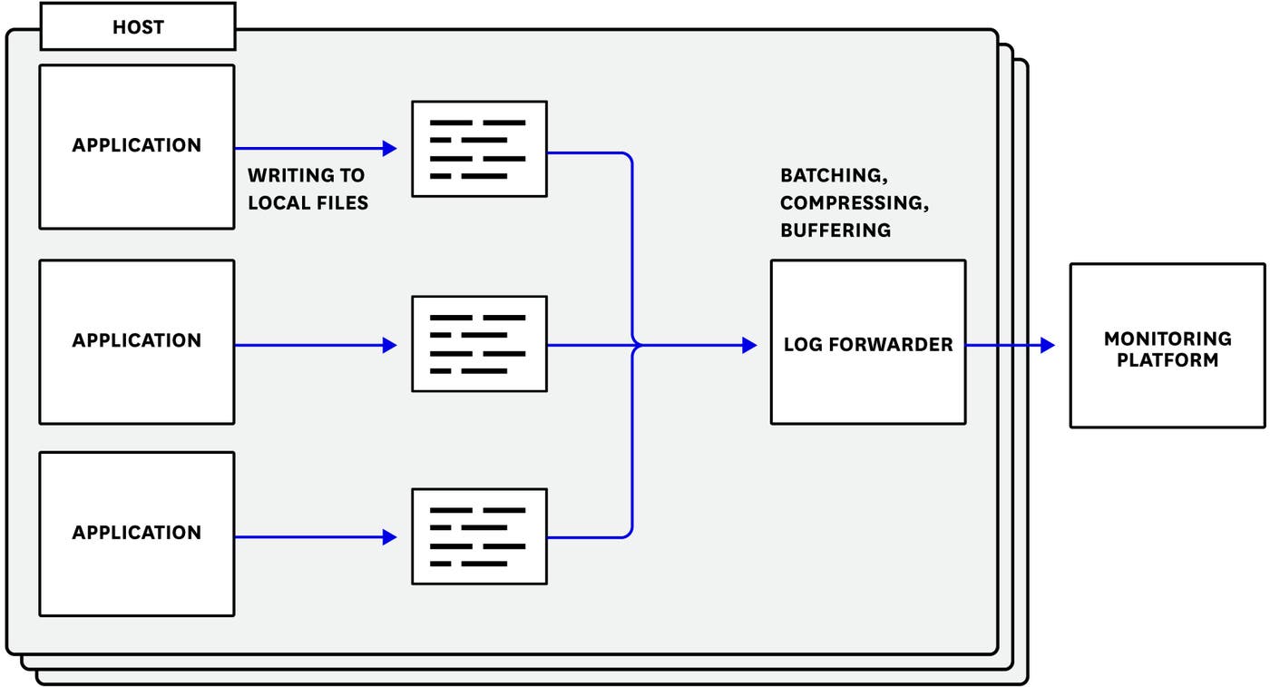 log-management-policy-forwarding