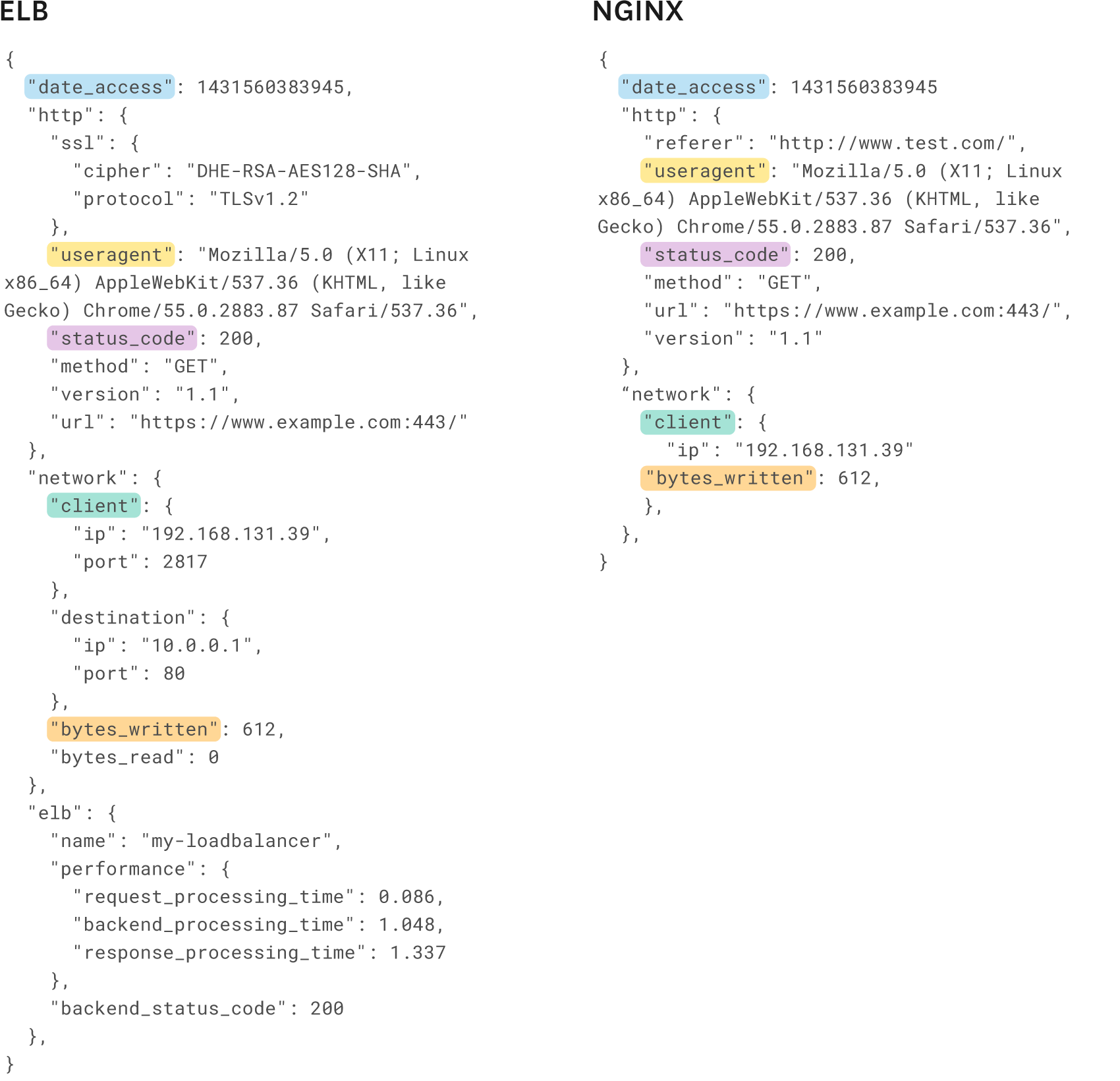 JSON logs using Datadog's common schema.