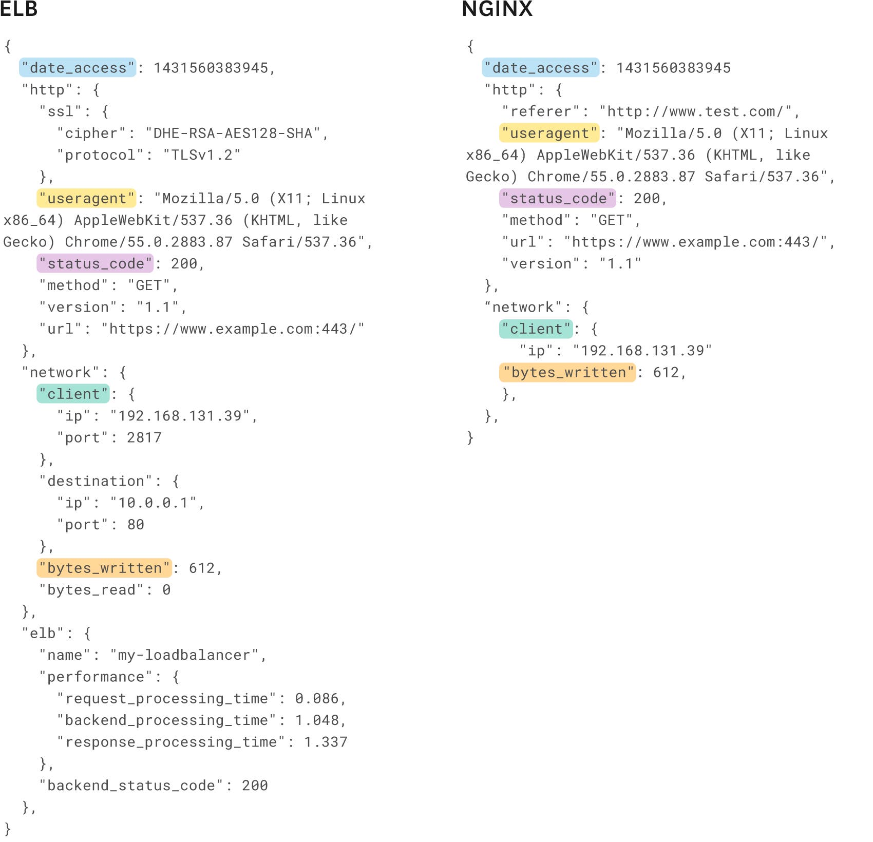 JSON logs using Datadog's common schema. JSON logs using Datadog's common schema.