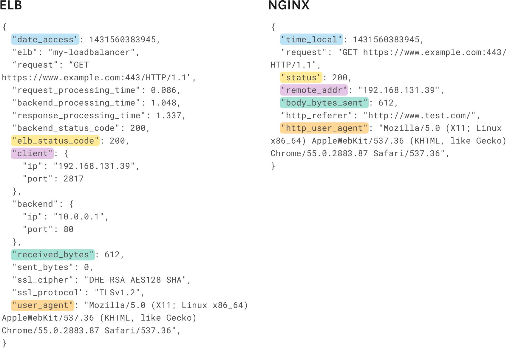 JSON-formatted default log attributes. JSON-formatted default log attributes.