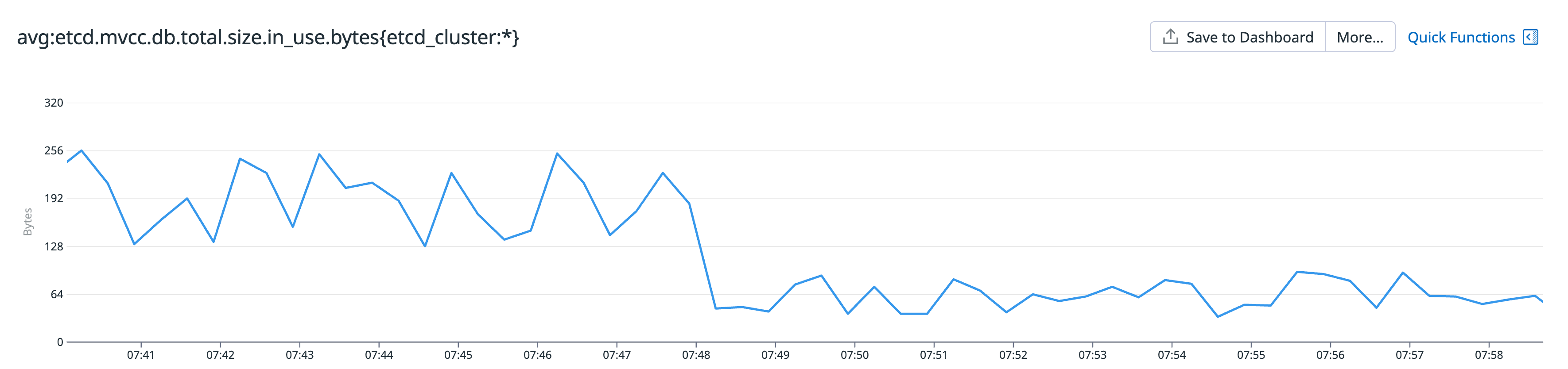 A screenshot of a Datadog graphs showing a drop in the value of the etcd.mvcc.db.total.size.in_use.bytes metric.