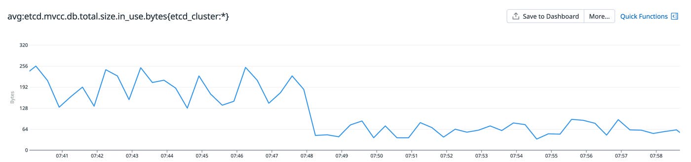 A screenshot of a Datadog graphs showing a drop in the value of the etcd.mvcc.db.total.size.in_use.bytes metric. A screenshot of a Datadog graphs showing a drop in the value of the etcd.mvcc.db.total.size.in_use.bytes metric.