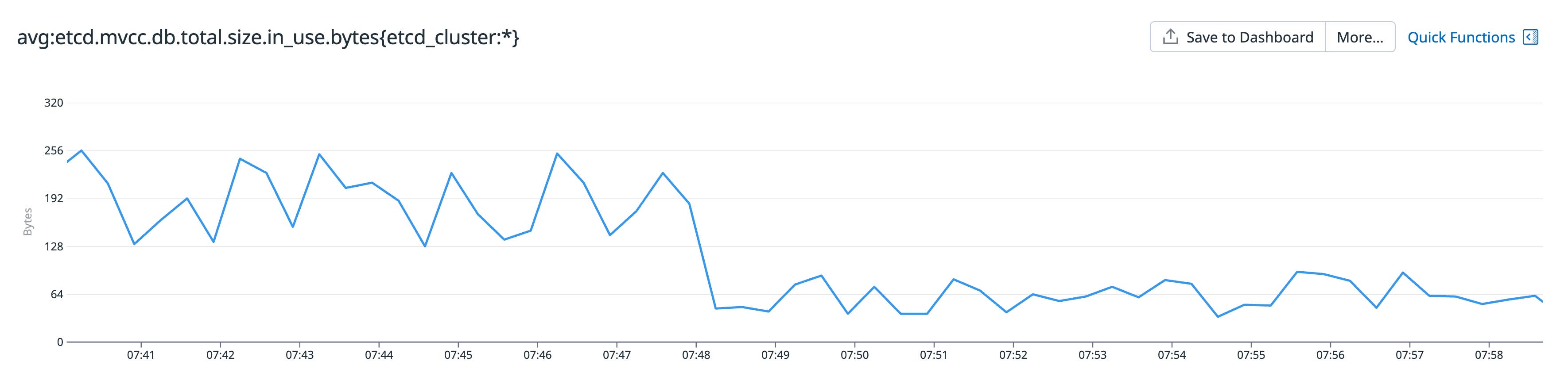 A screenshot of a Datadog graphs showing a drop in the value of the etcd.mvcc.db.total.size.in_use.bytes metric. A screenshot of a Datadog graphs showing a drop in the value of the etcd.mvcc.db.total.size.in_use.bytes metric.
