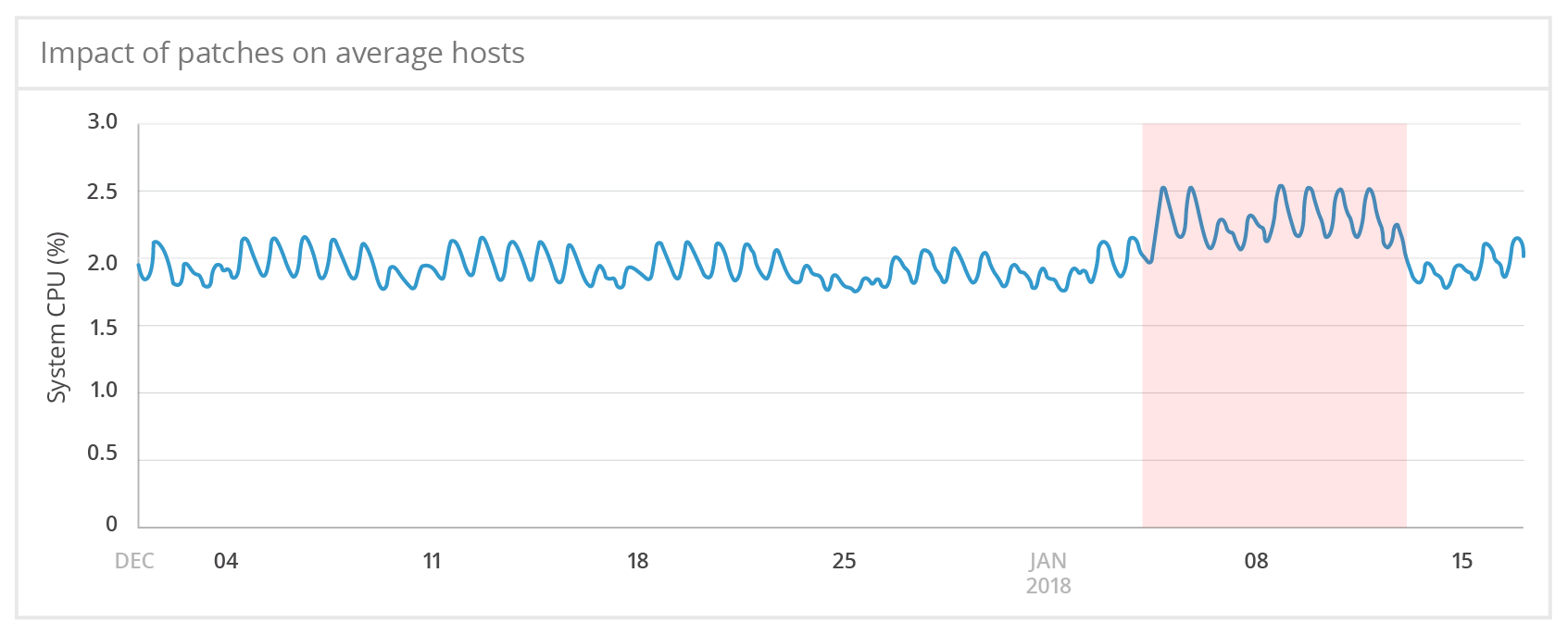 System CPU usage on average host