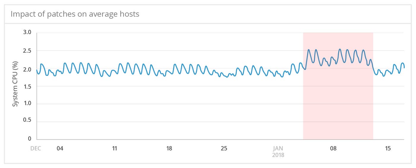 System CPU usage on average host System CPU usage on average host